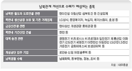 남북관계 개선으로 수혜가 예상되는 종목