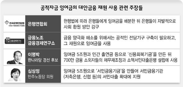 공적자금 잉여금의 대안금융 재원 