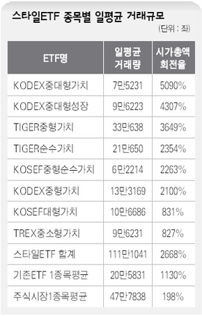 스타일 ETF 종목별 일평균 거래규모