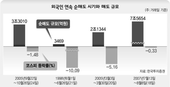 외국인 연속 순매도 시기와 매도 규모