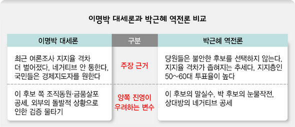 이명박 대세론과 박근혜 역전론 비교