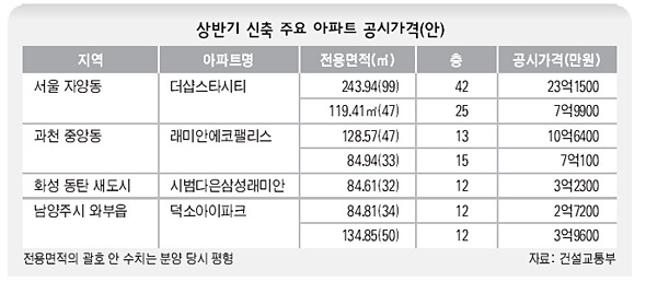 상반기 신축 주요 아파트 공시가격(안)