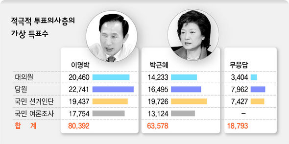 적극적 투표의사층의 가상 득표수