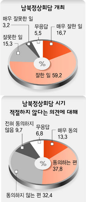 남북정상회담 개최 여론조사