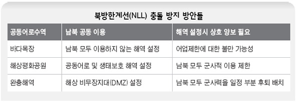 북방한계선(NLL) 충돌 방지 방안들