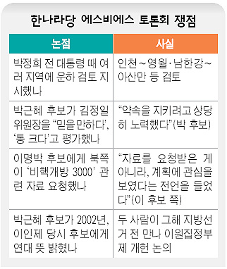 한나라당 에스비에스 토론회 쟁점