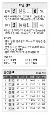 12일 전적, 중간순위