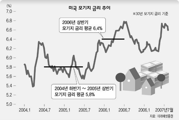 미국 모기지 금리 추이