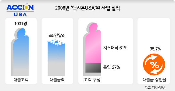  2006년 ‘액시온USA’의 사업 실적
