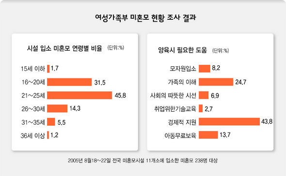 여성가족부 미혼모 현황 조사 결과