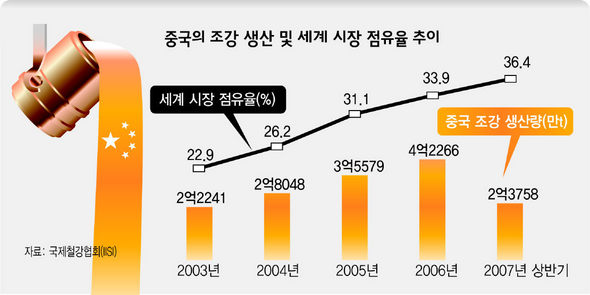 중국의 조강 생산 및 세계시장 점유율 추이