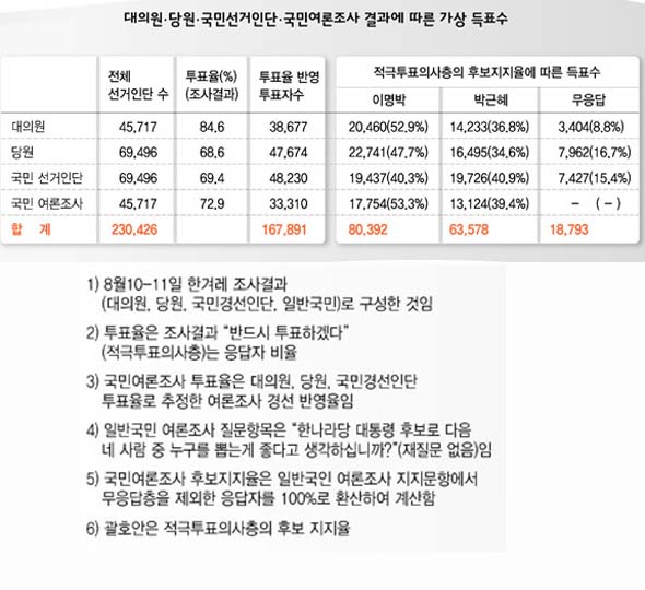 대의원·당원·국민선거인단·국민여론조사 결과에 따른 가상 득표수