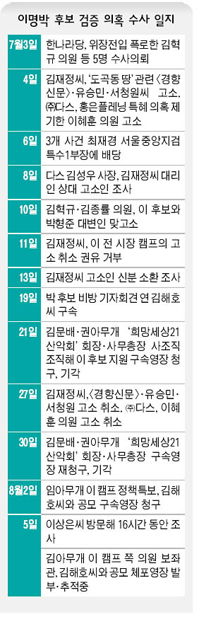 이명박 후보 검증 의혹 수사일지