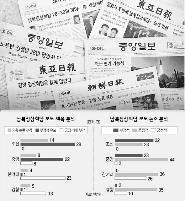 남북정상회담 보도 제목 분석 / 남북정산회담 보도 논조 분석