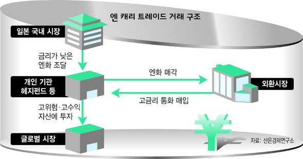 엔 캐리 트레이드 거래 구조