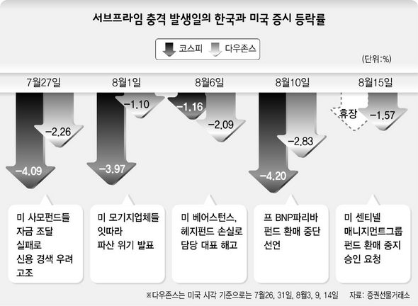 서브프라임 충격 발생일의 한국과 미국 증시 등락률