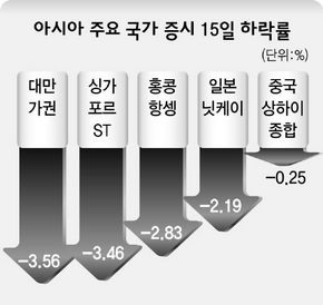 아시아 주요 국가 증시 15일 하락률