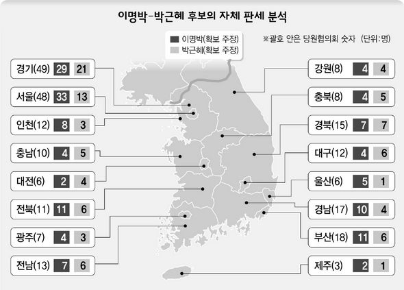 이명박-박근혜 후보의 자체 판세 분석