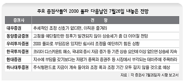 주요 증권사들이 2000 돌파 다음날인 7월 26일 내놓은 전망