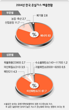 2004년 한국 온실가스 배출현황
