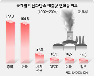 국가별 이산화탄소 배출량 변화율 비교