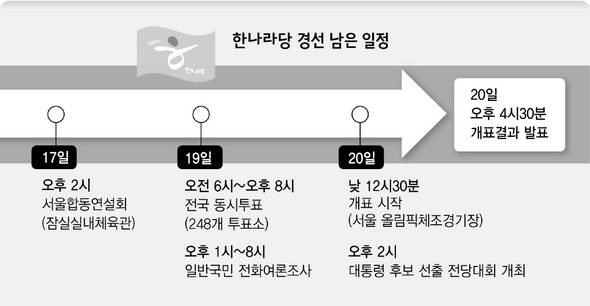 한나라당 경선 남은 일정