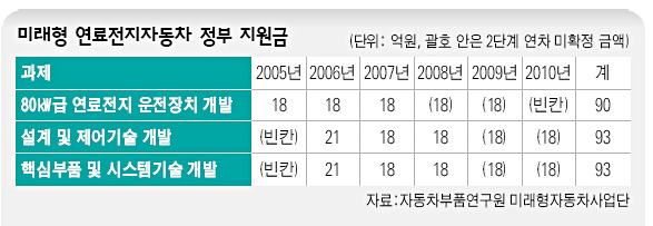 미래형 연료전지자동차 정부 지원금