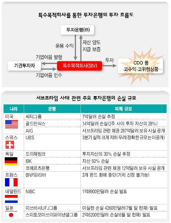 특수목적회사를 통한 투자은행의 투자 흐름도