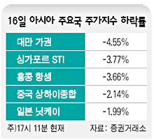 16일 아시아 주요국 주가지수 하락률