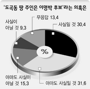 도곡동 땅 주인은 이명박 후보라는 의혹은?