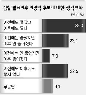 검찰 발표이후 이명박 후보에 대한 생각변화