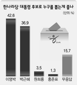 한나라당 후보로 누구를 뽑는게 좋나