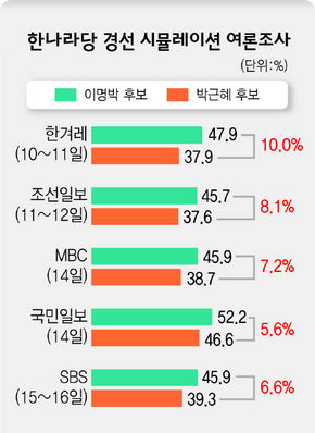 한나라당 경선 시뮬레이션 여론조사