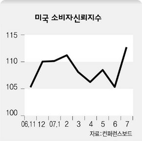 미국 소비자신뢰지수