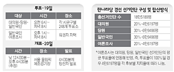 투표-19일 / 한나라당 경선 선거인단 구성 및 합산방식