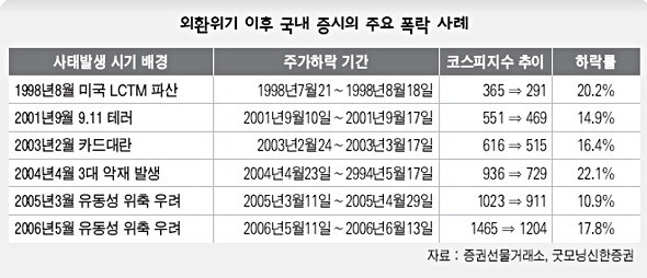 외환위기 이후 국내 증시의 주요 폭락 사례