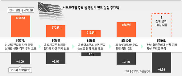 서브프라임 충격 발생일의 펀드 설정 증가액