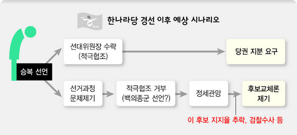 한나라당 경선 이후 예상 시나리오