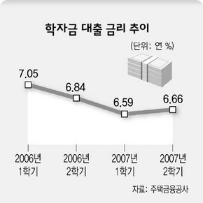 학자금 대출 금리 추이