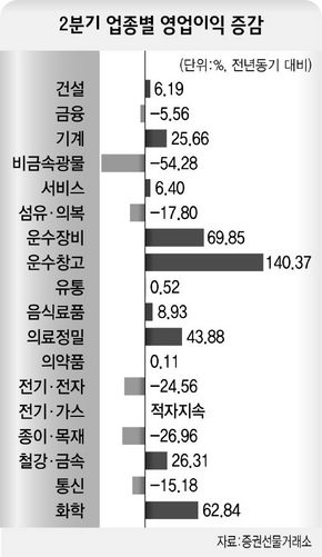 2분기 업종별 영업이익 증감