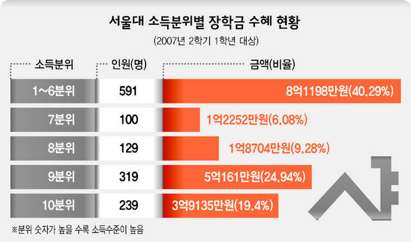 서울대 소득분위별 장학금 수혜 현황