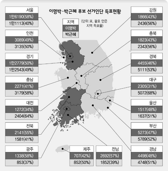 이명박-박근혜 후보 지역별 득표현황