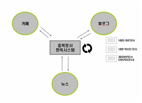 네이버의 새로운 ‘복사문서 판독시스템’ 개요도 (제공 : NHN)