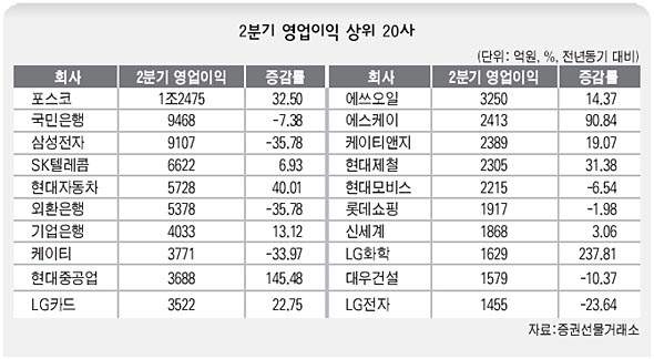 2분기 영업이익 상위 20사