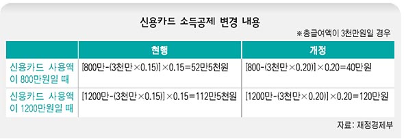 신용카드 소득공제 변경 내용