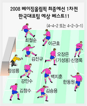 2008 베이징올림픽 최종예선 1차전 한국대표팀 예상 베스트11