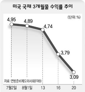  미국 국채 3개월물 수익률 추이