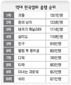 역대 한국영화 흥행 순위