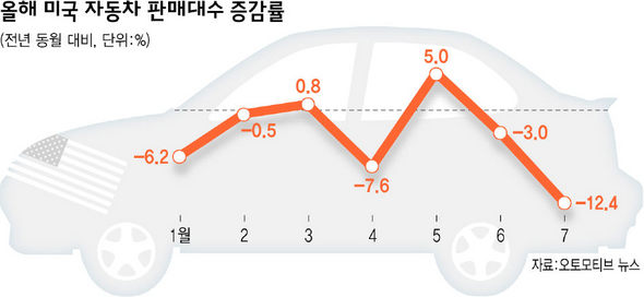 올해 미국 자동차 판매대수 증감률