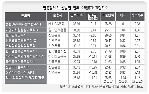 변동장에서 선방한 펀드 수익률과 위험지수